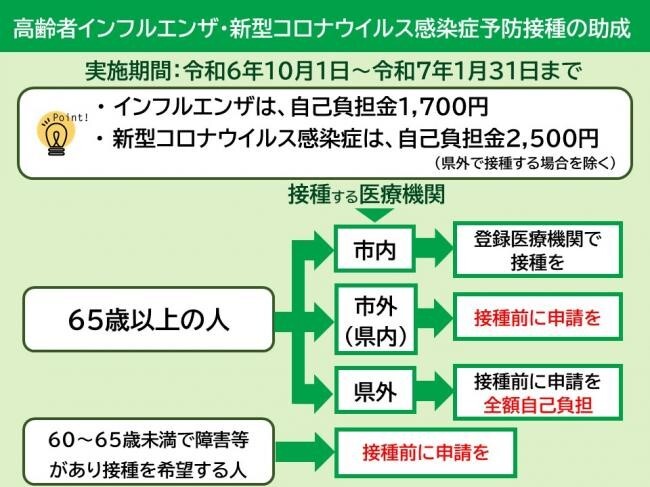 公費費用補助インフルエンザ、新型コロナウイルス感染症予防接種